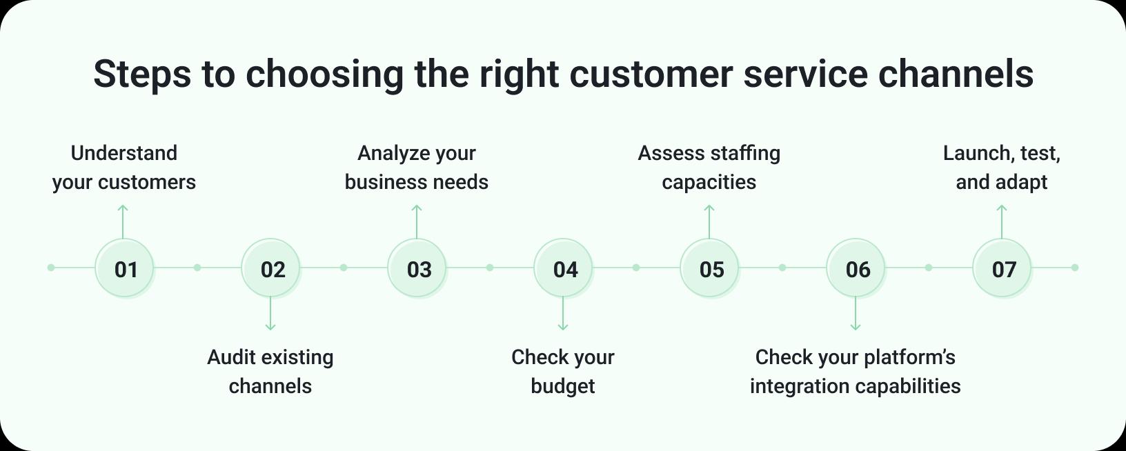 A Guide to the Top 10 Customer Service Channels for 2025